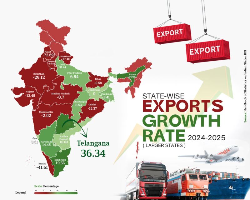 Telangana’s Dominance in Exports