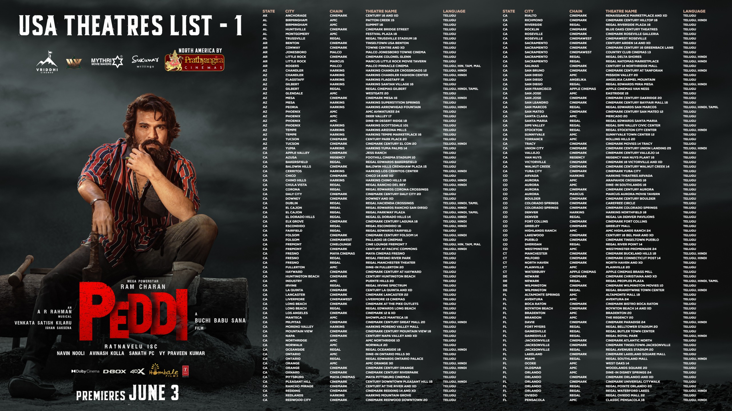 Ram Charan’s Peddi Gears Up for Record Overseas Release