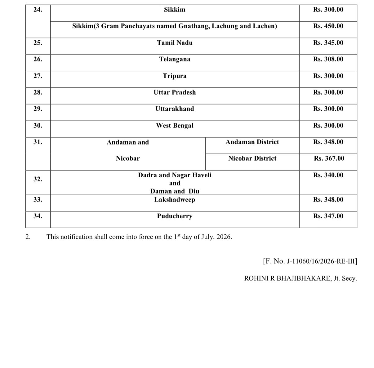 VB–G Ram Ji Wage Rates Finalised